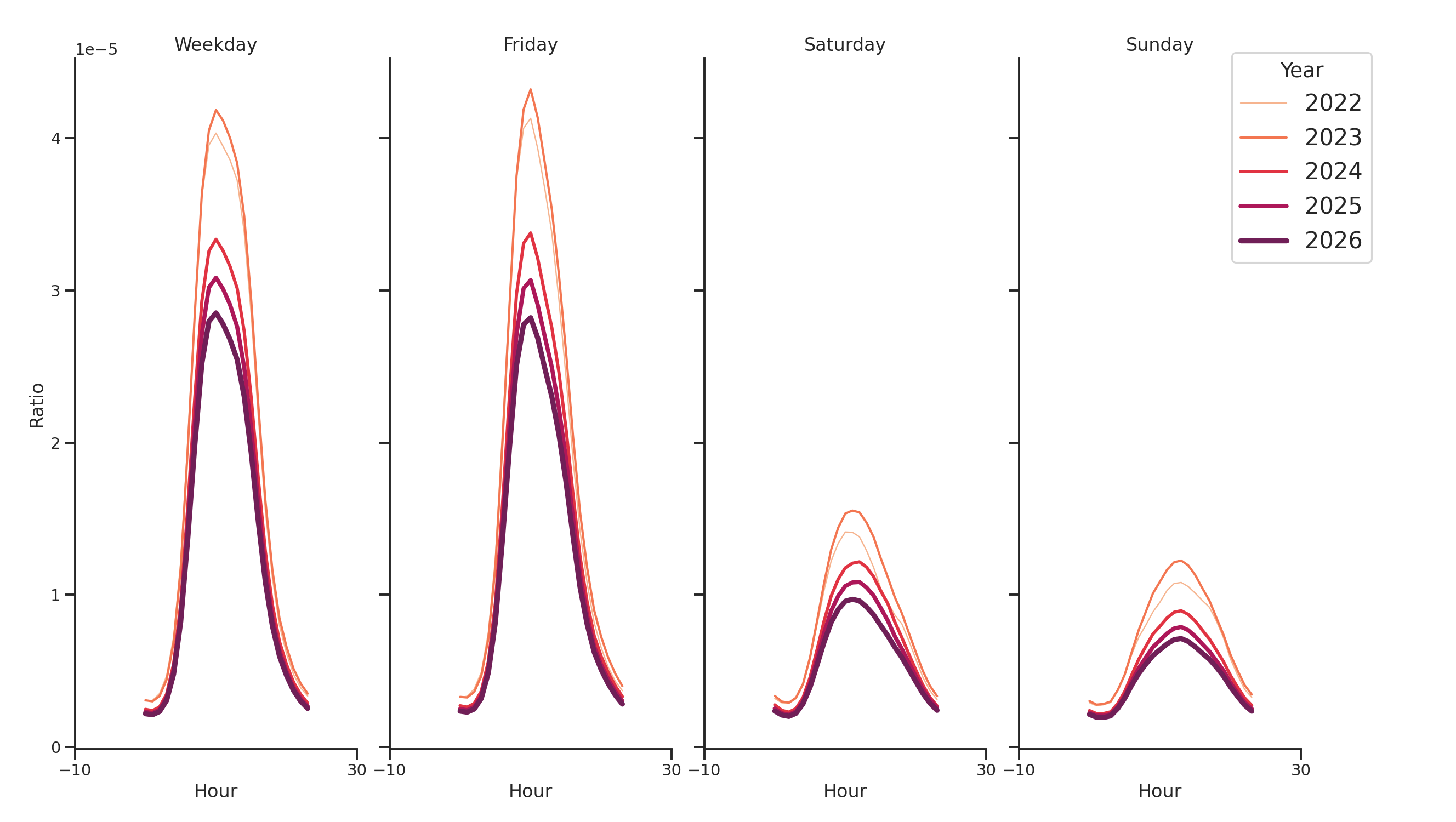 Medical Offices - Cardiology Day of Week and Hour of Day Profiles