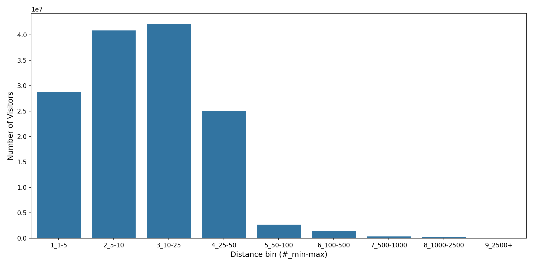 Medical Offices - Cardiology Device home to place distance weighted device visits