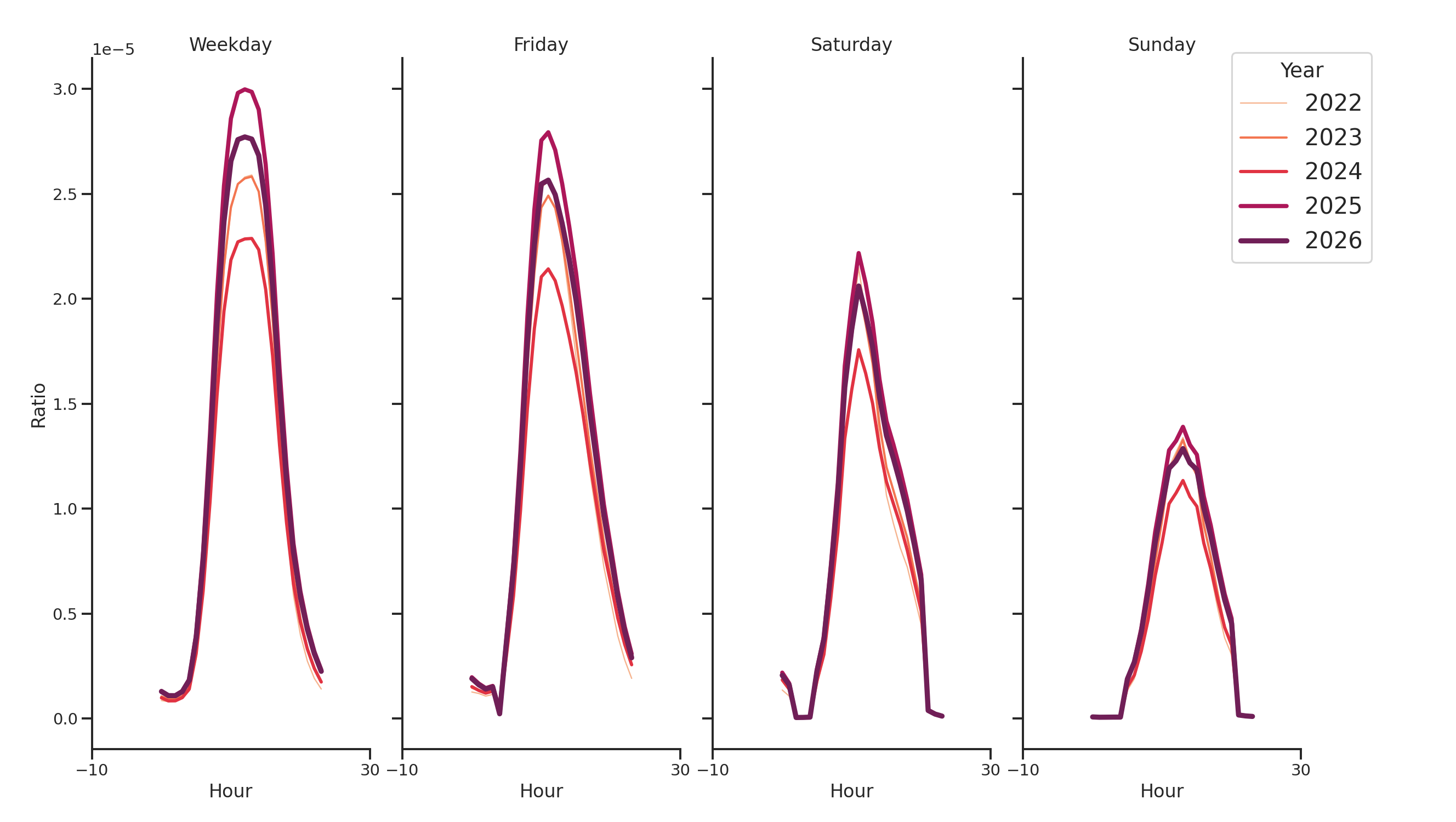 Medical Offices - Dentist Day of Week and Hour of Day Profiles