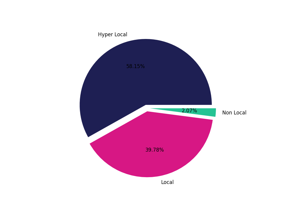 Medical Offices - Dentist Tradeareas visits distribution 
