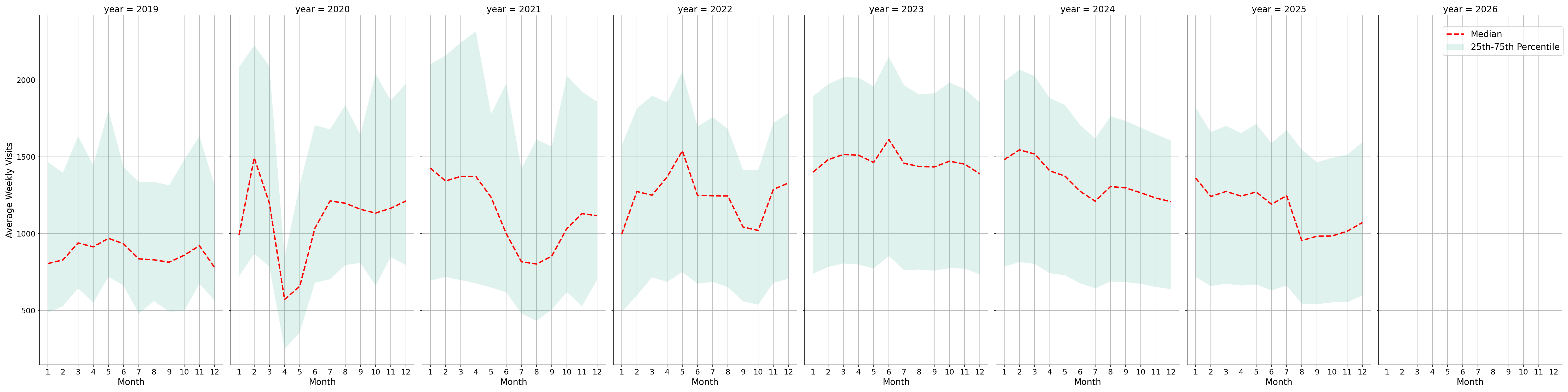 Medical Offices - Dermatology Weekly visits, measured vs. first party data\labeltrends