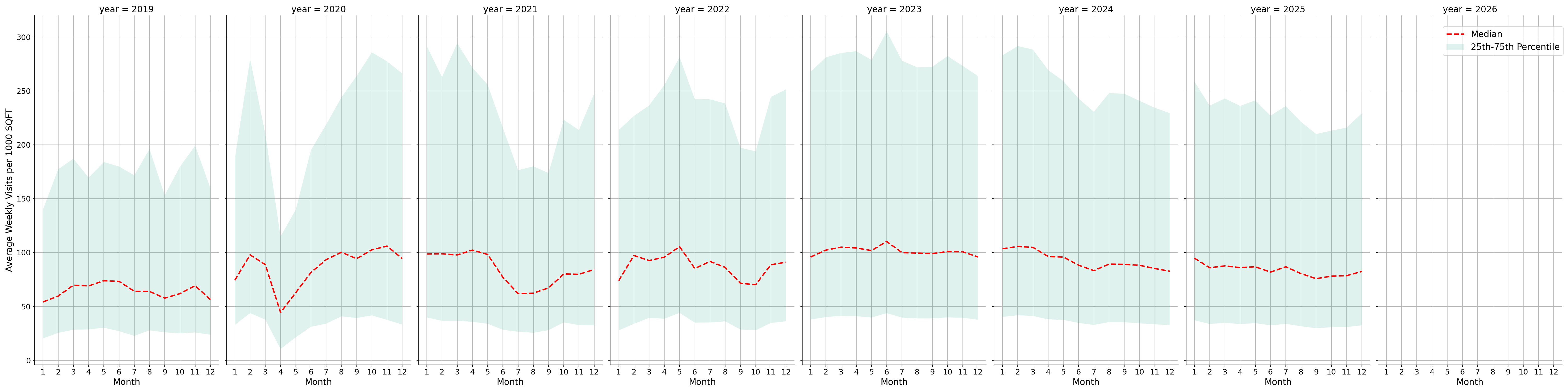 Medical Offices - Dermatology Standalone Weekly Visits per 1000 SQFT, measured vs. first party data