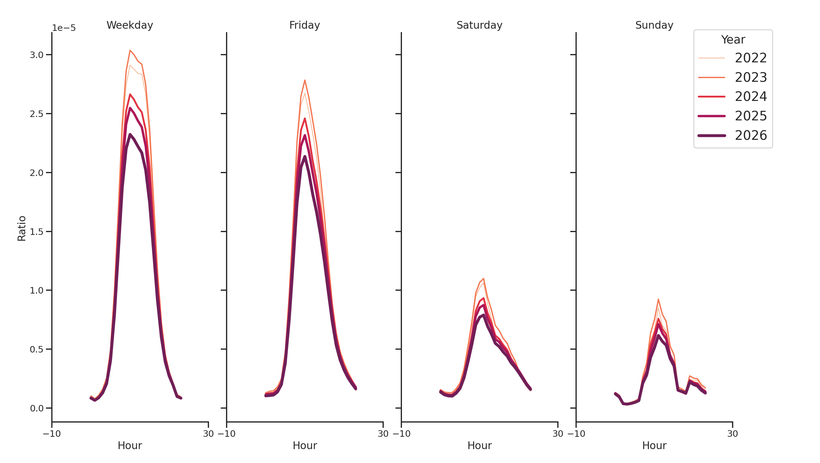 Medical Offices - Dermatology Day of Week and Hour of Day Profiles