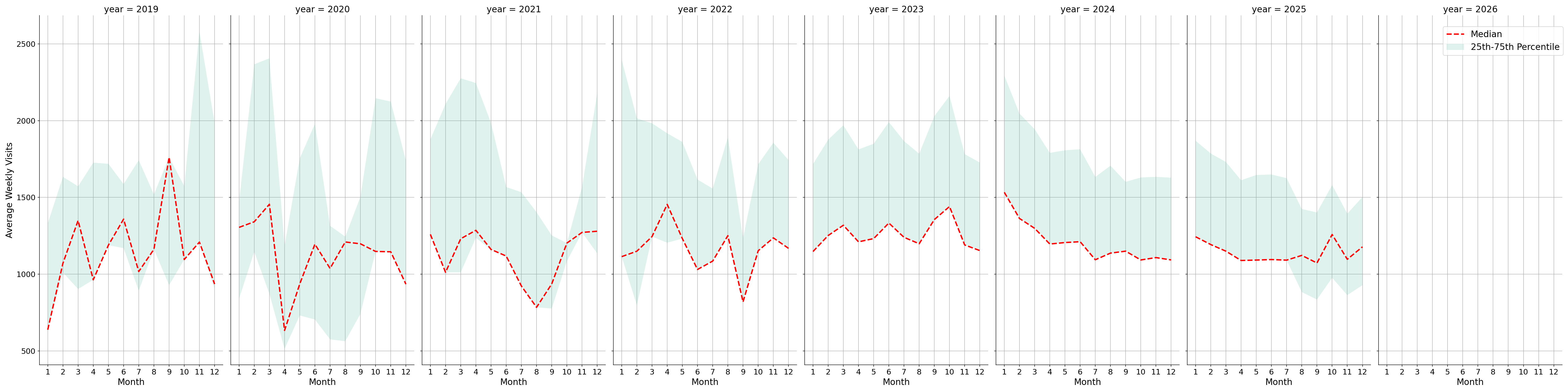 Medical Offices - Gastroenterology Weekly visits, measured vs. first party data\labeltrends
