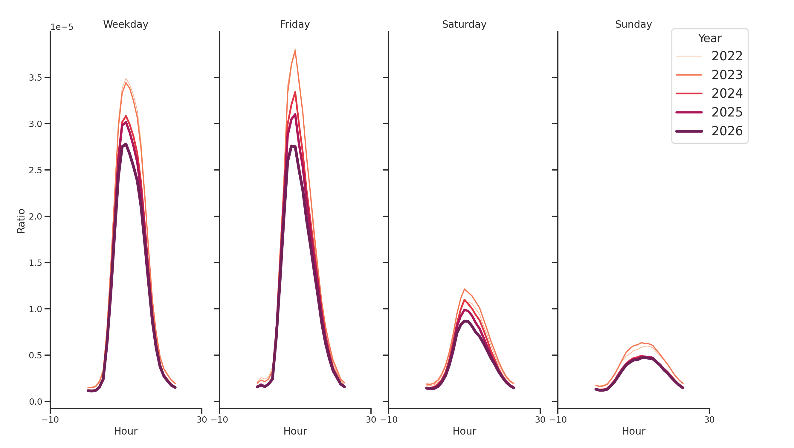 Medical Offices - Gastroenterology Day of Week and Hour of Day Profiles