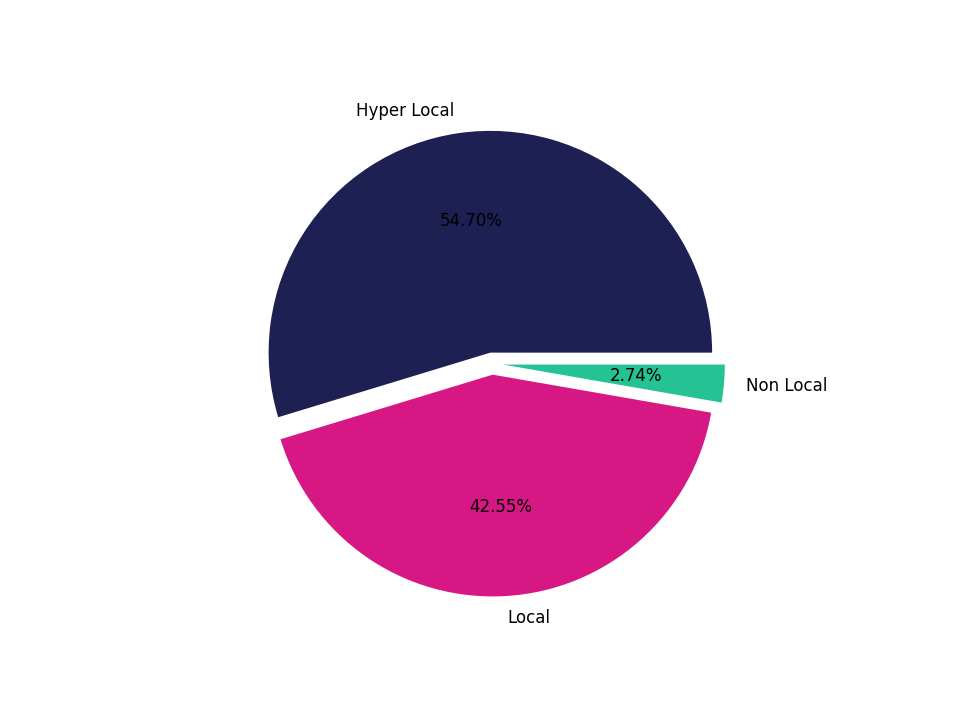 Medical Offices - Gastroenterology Tradeareas visits distribution 