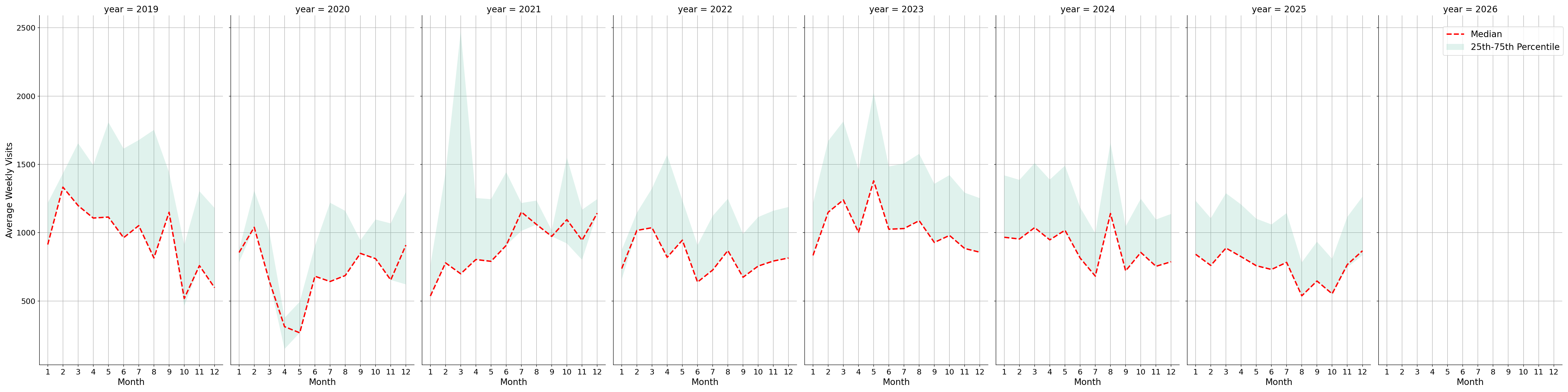 Medical Offices - Neurology Weekly visits, measured vs. first party data\labeltrends