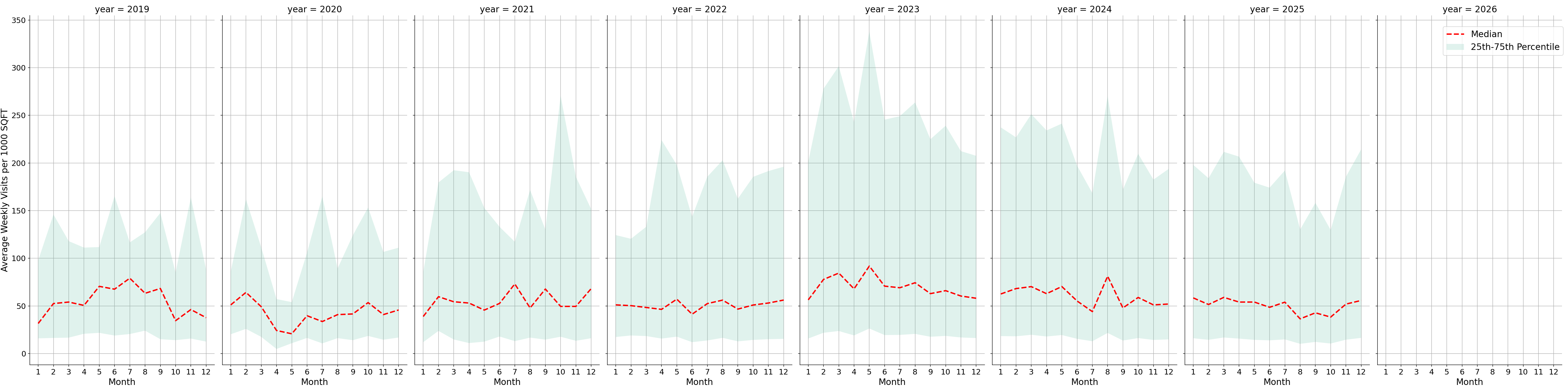 Medical Offices - Neurology Standalone Weekly Visits per 1000 SQFT, measured vs. first party data