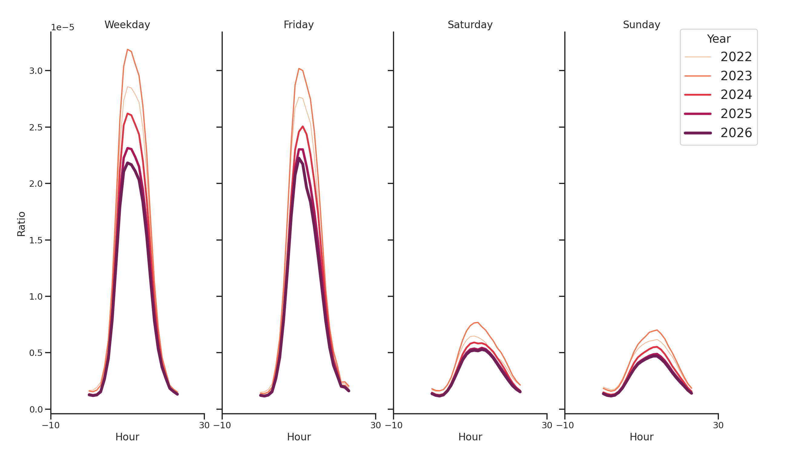 Medical Offices - Neurology Day of Week and Hour of Day Profiles
