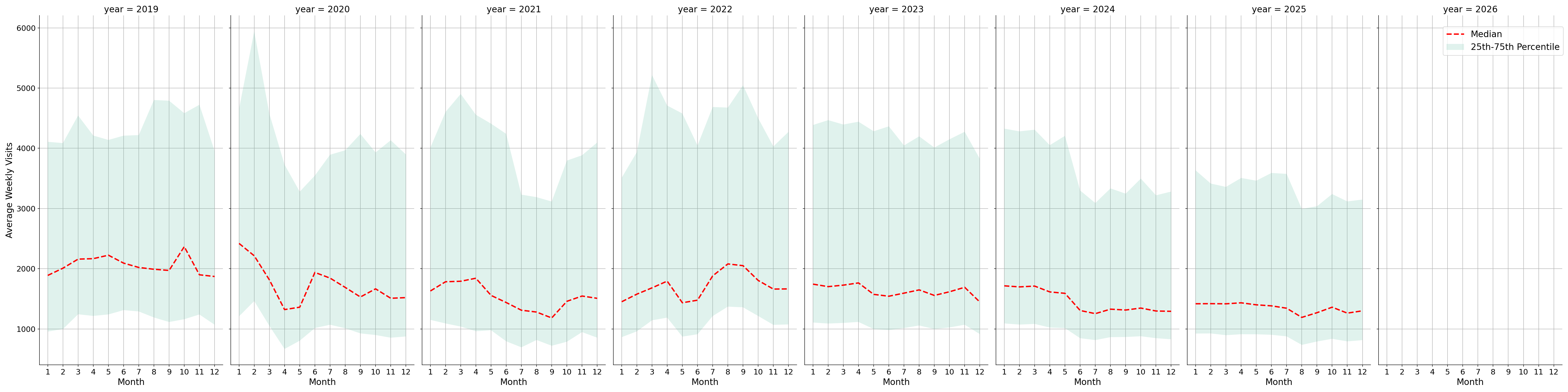 Medical Offices - Oncology Weekly visits, measured vs. first party data\labeltrends