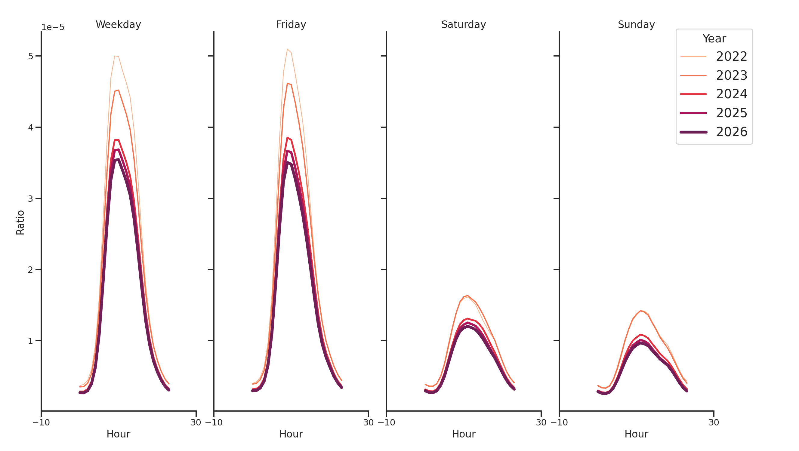 Medical Offices - Oncology Day of Week and Hour of Day Profiles
