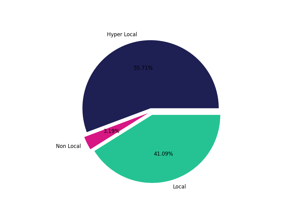 Medical Offices - Oncology Tradeareas visits distribution 