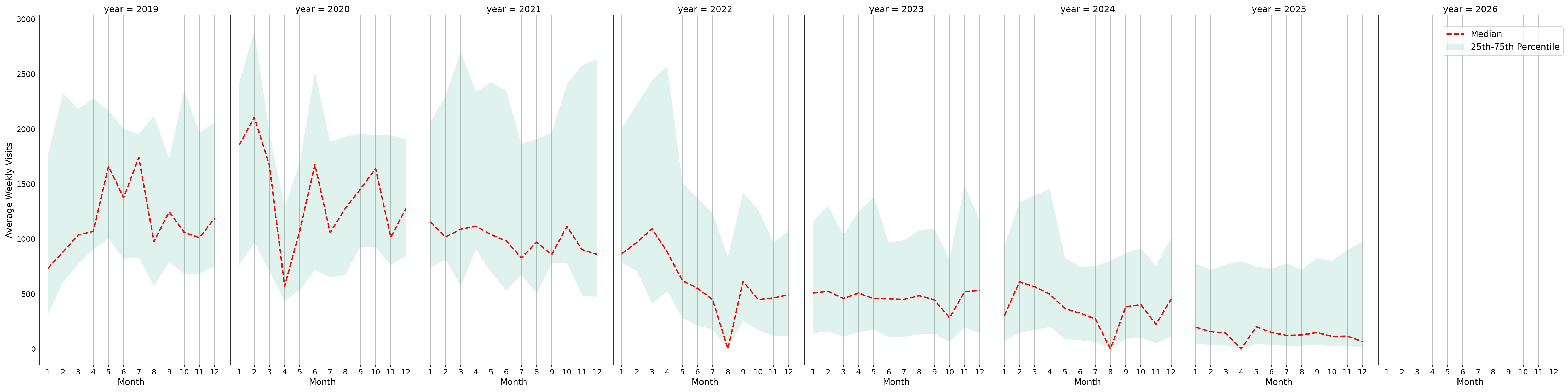 Medical Offices - Physical Therapy Weekly visits, measured vs. first party data\labeltrends