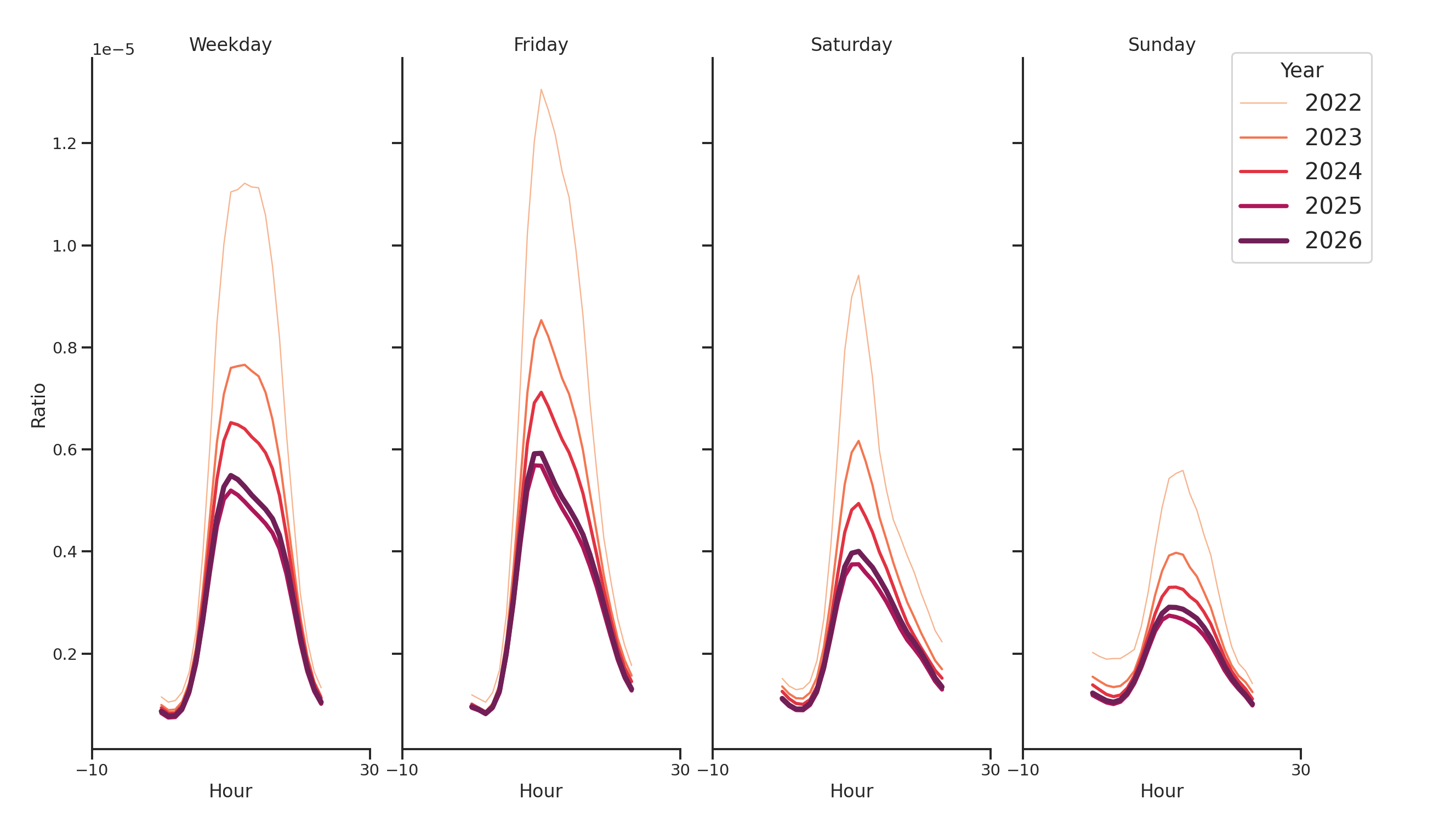 Medical Offices - Physical Therapy Day of Week and Hour of Day Profiles