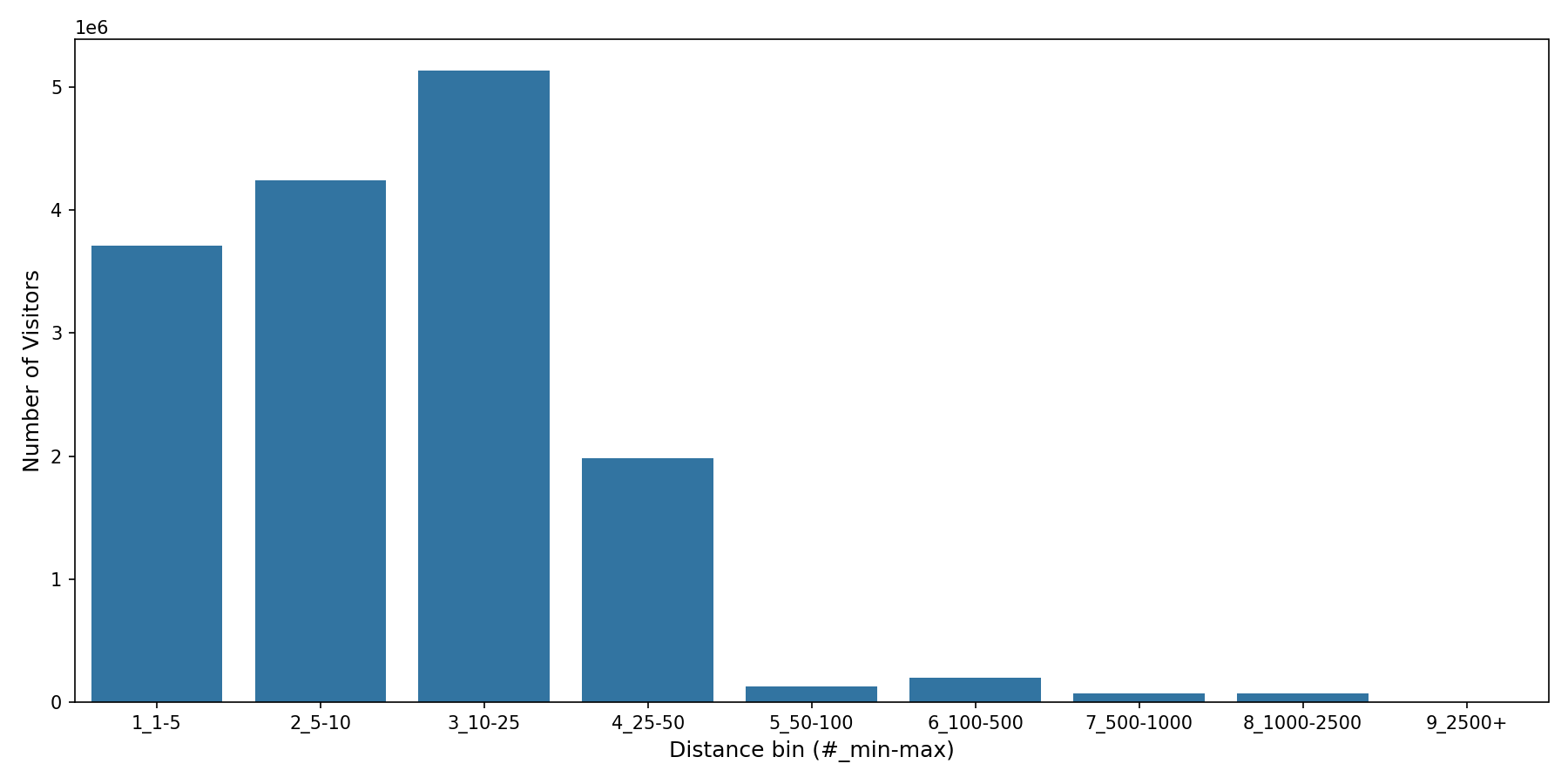 Medical Offices - Physical Therapy Device home to place distance weighted device visits