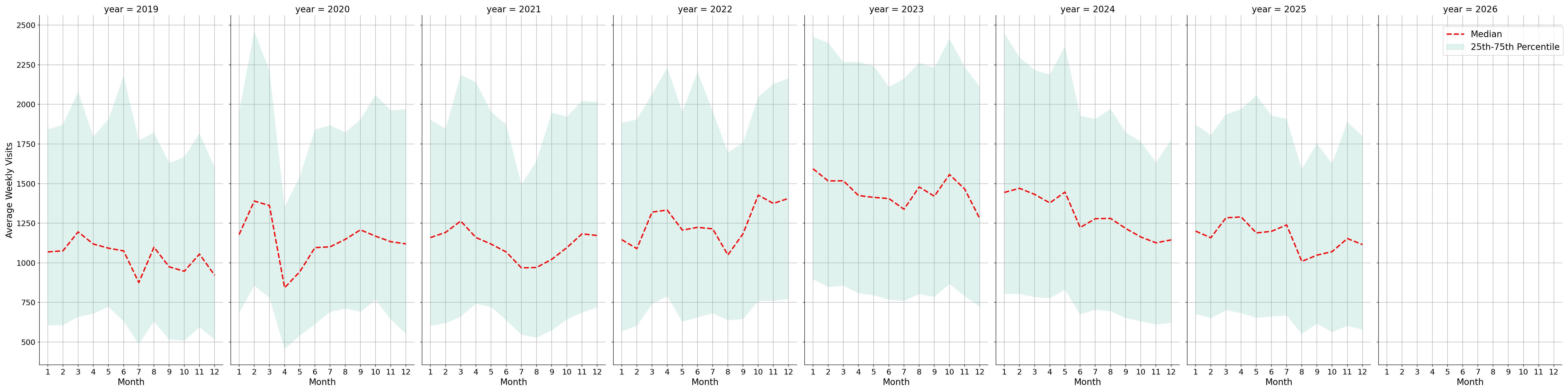 Medical Offices - Primary Care Weekly visits, measured vs. first party data\labeltrends