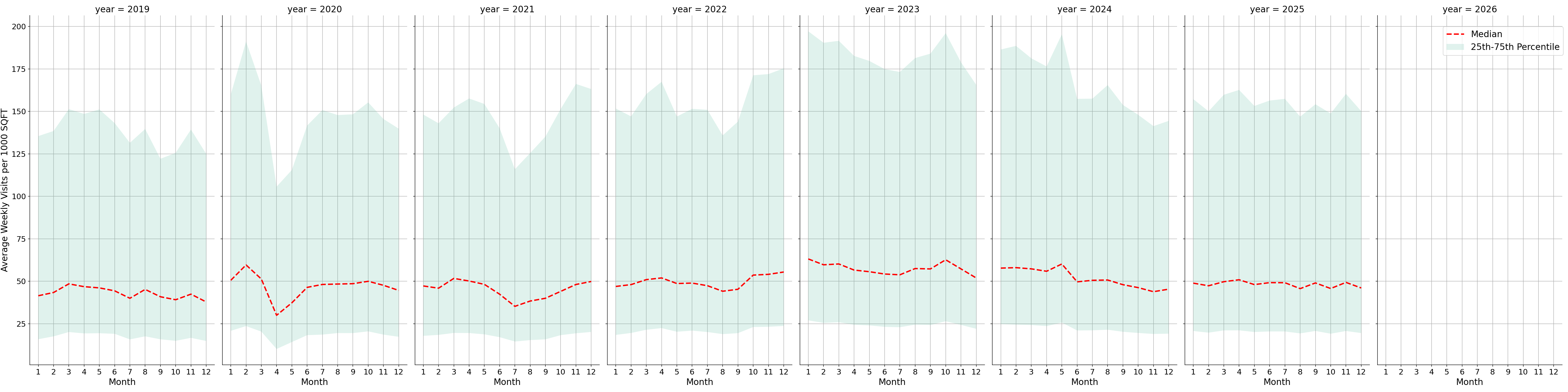 Medical Offices - Primary Care Standalone Weekly Visits per 1000 SQFT, measured vs. first party data