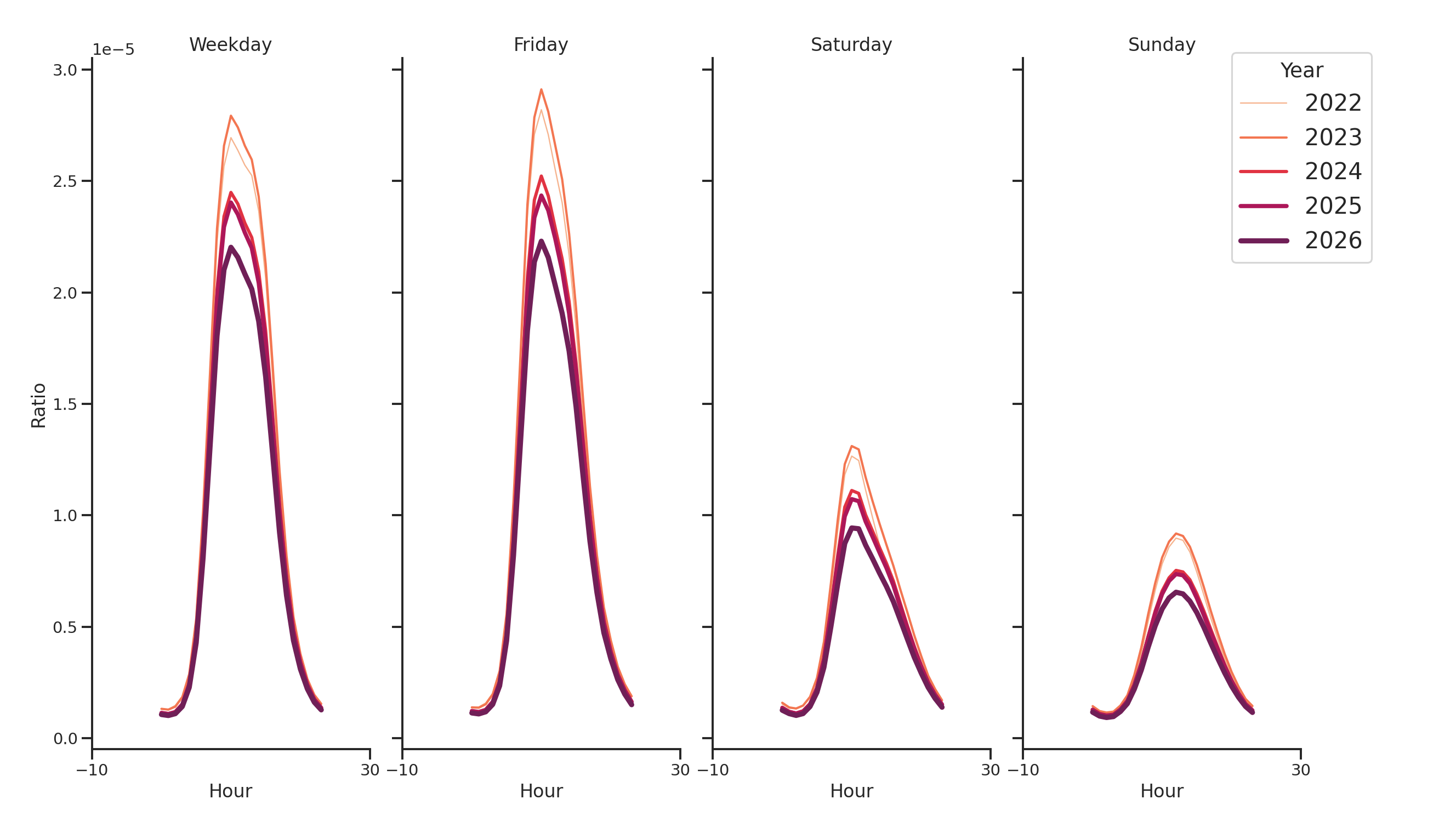 Medical Offices - Primary Care Day of Week and Hour of Day Profiles