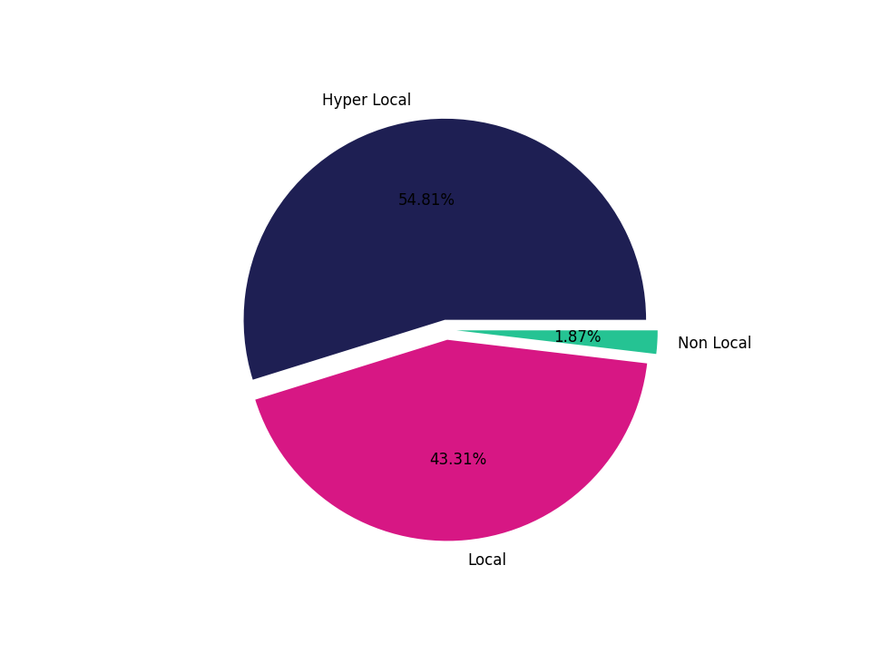 Medical Offices - Primary Care Tradeareas visits distribution 