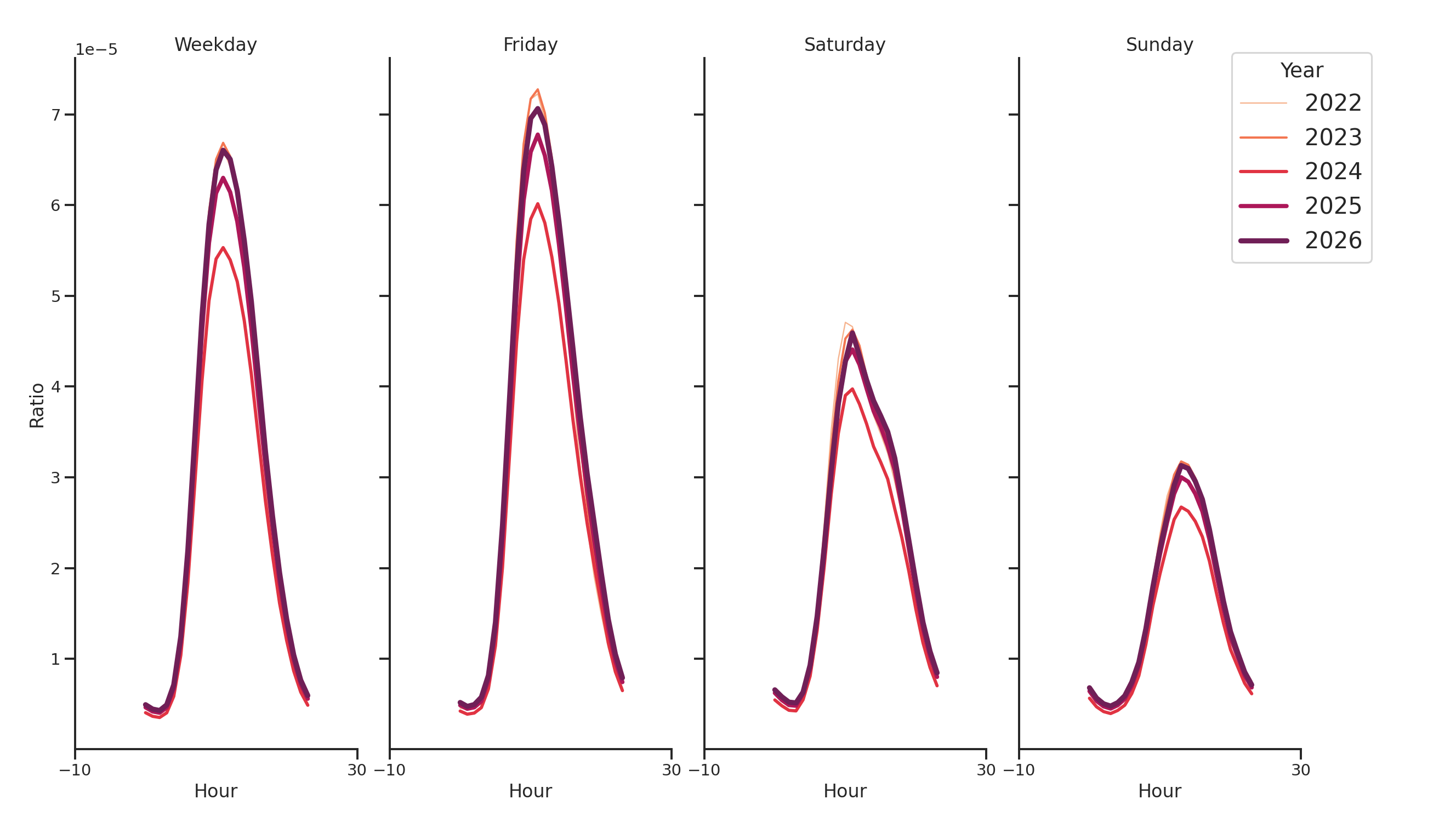 Medical Offices Day of Week and Hour of Day Profiles
