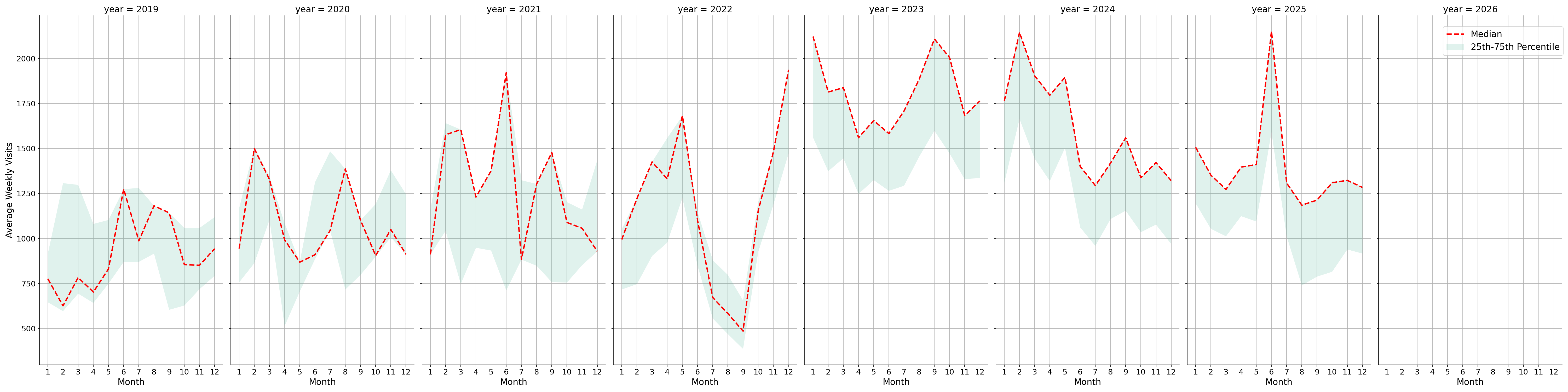 Medical Offices - Rheumatology Weekly visits, measured vs. first party data\labeltrends