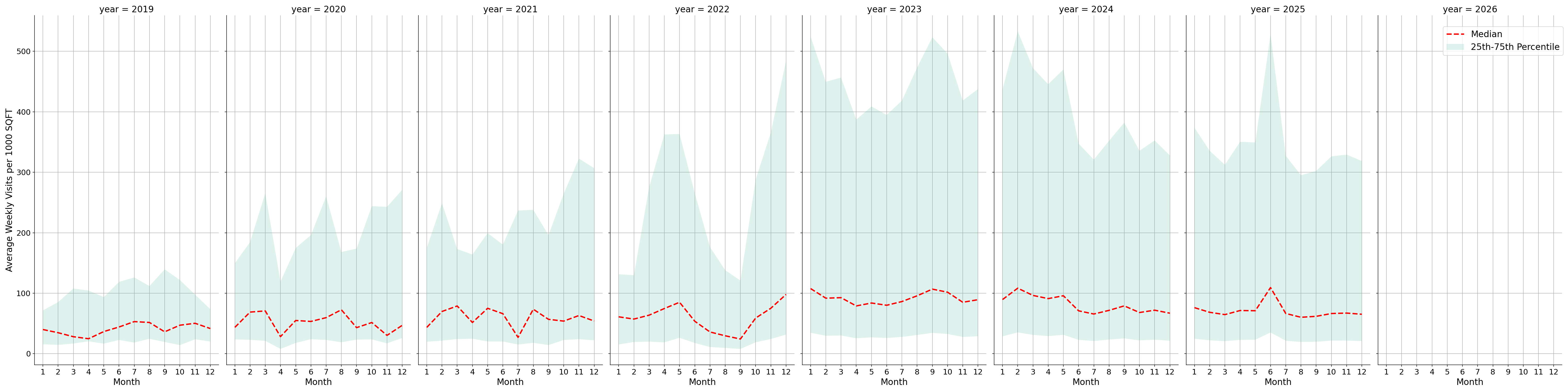 Medical Offices - Rheumatology Standalone Weekly Visits per 1000 SQFT, measured vs. first party data