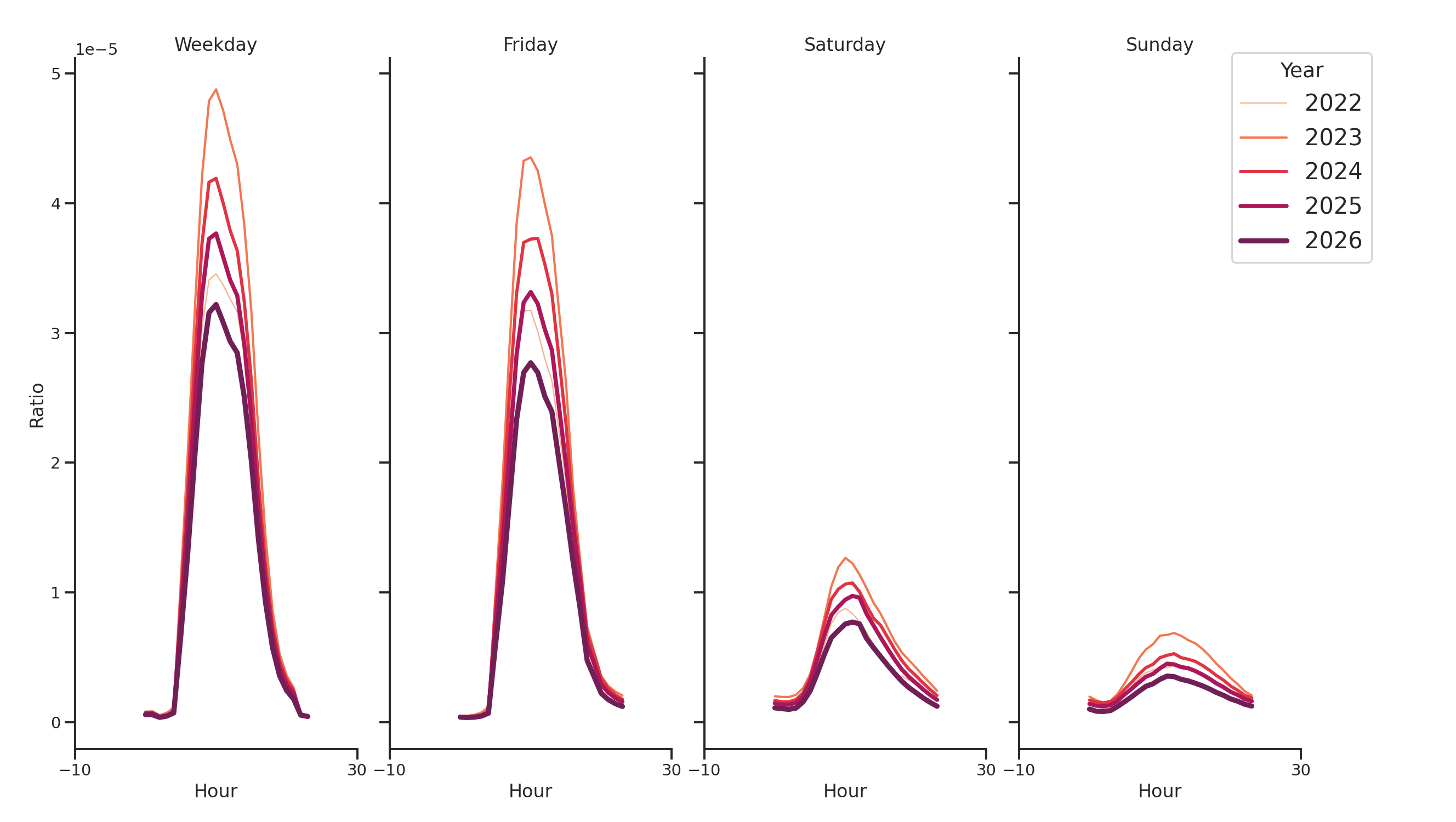 Medical Offices - Rheumatology Day of Week and Hour of Day Profiles