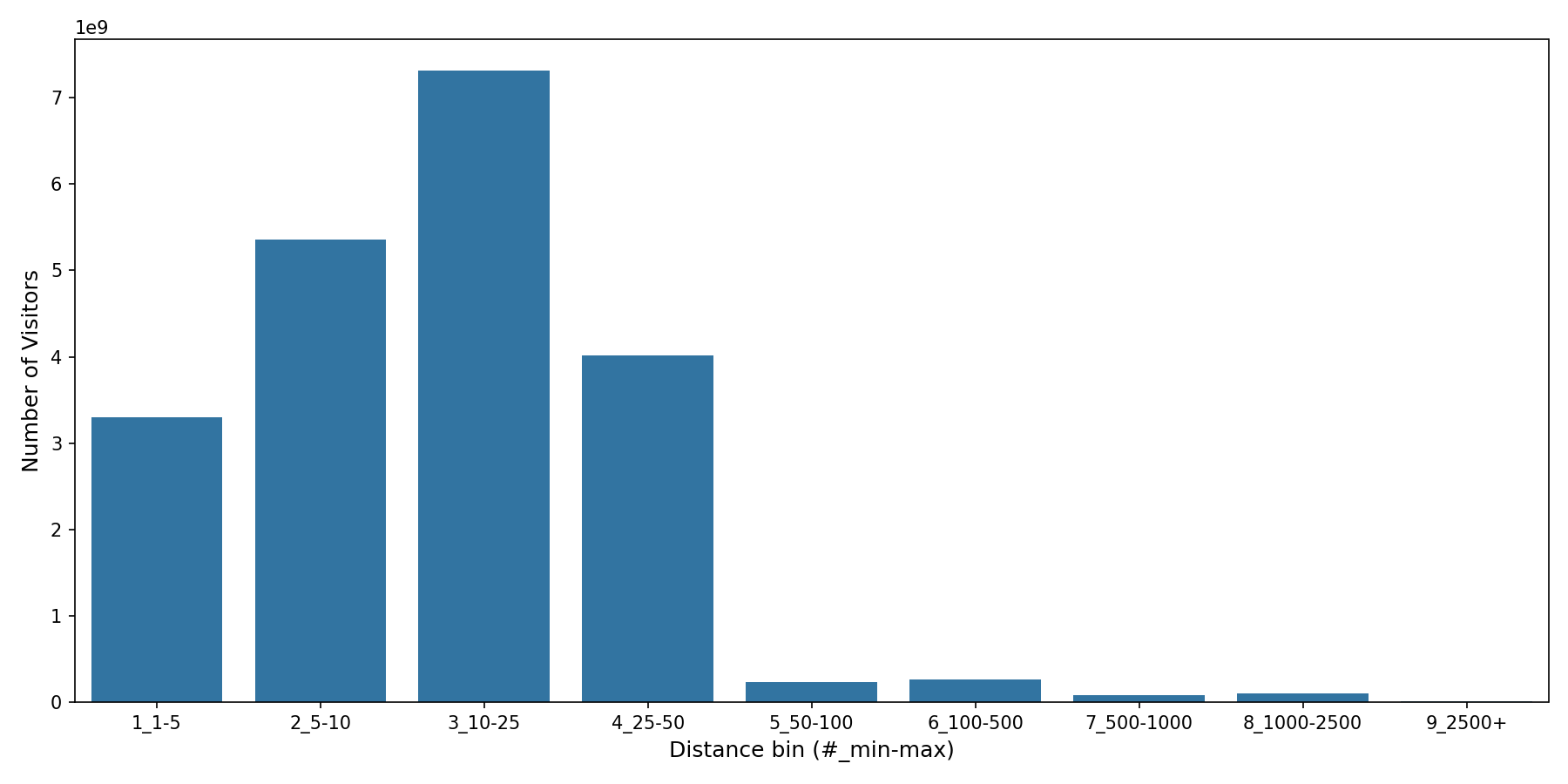 Medical Offices Device home to place distance weighted device visits