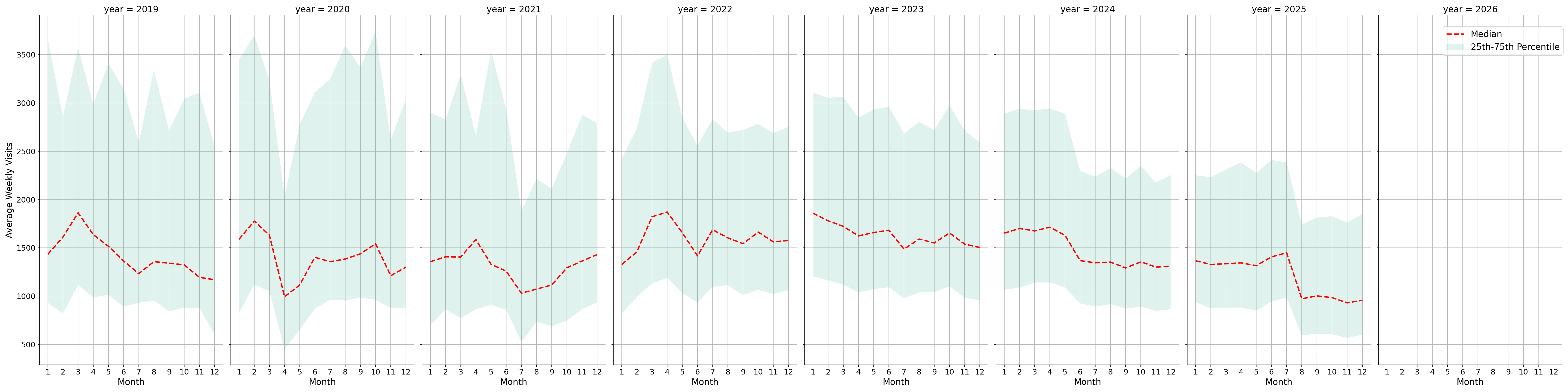 Medical Offices - Women's Health Weekly visits, measured vs. first party data\labeltrends