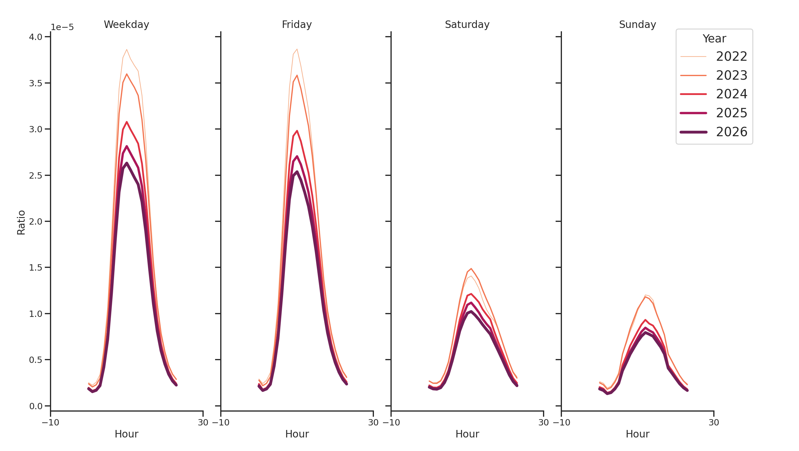 Medical Offices - Women's Health Day of Week and Hour of Day Profiles