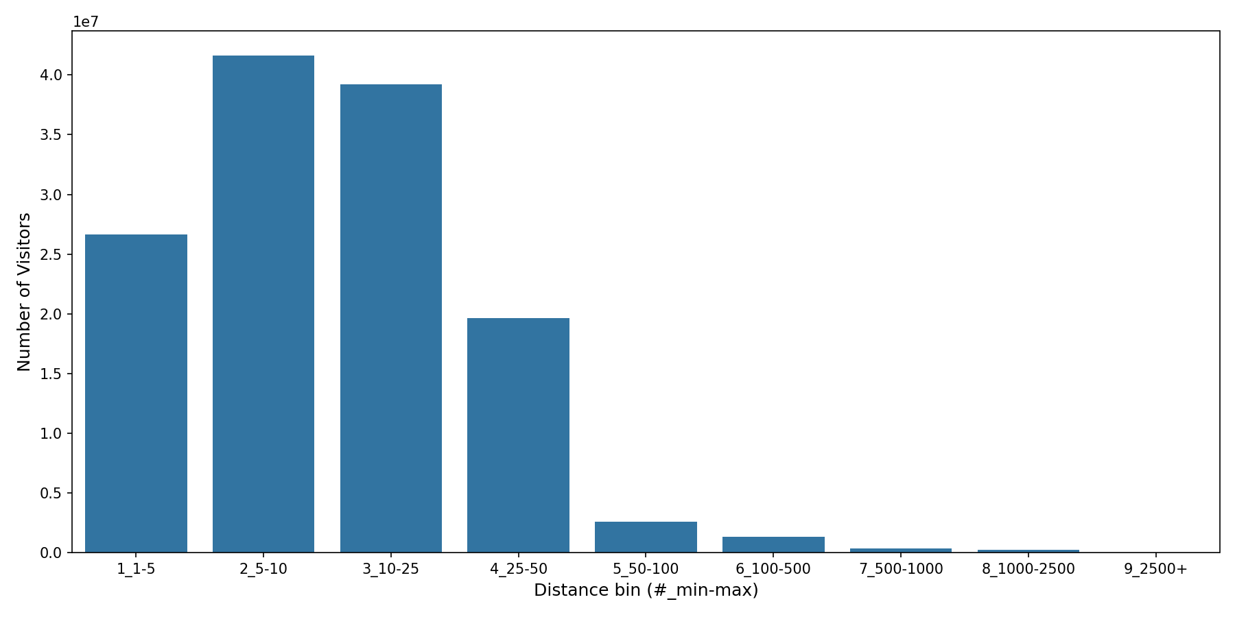 Medical Offices - Women's Health Device home to place distance weighted device visits