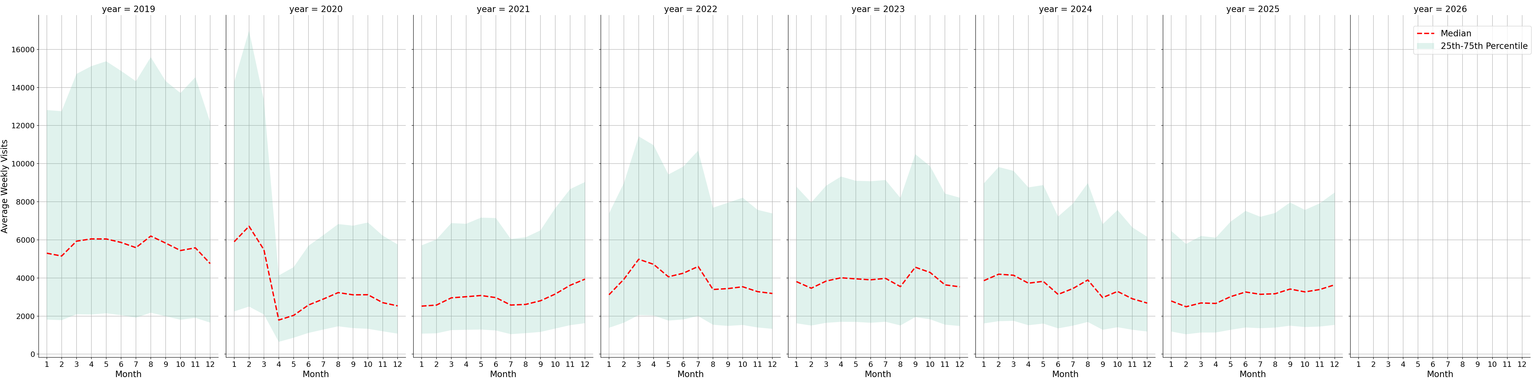 Office Buildings Weekly visits, measured vs. first party data\labeltrends