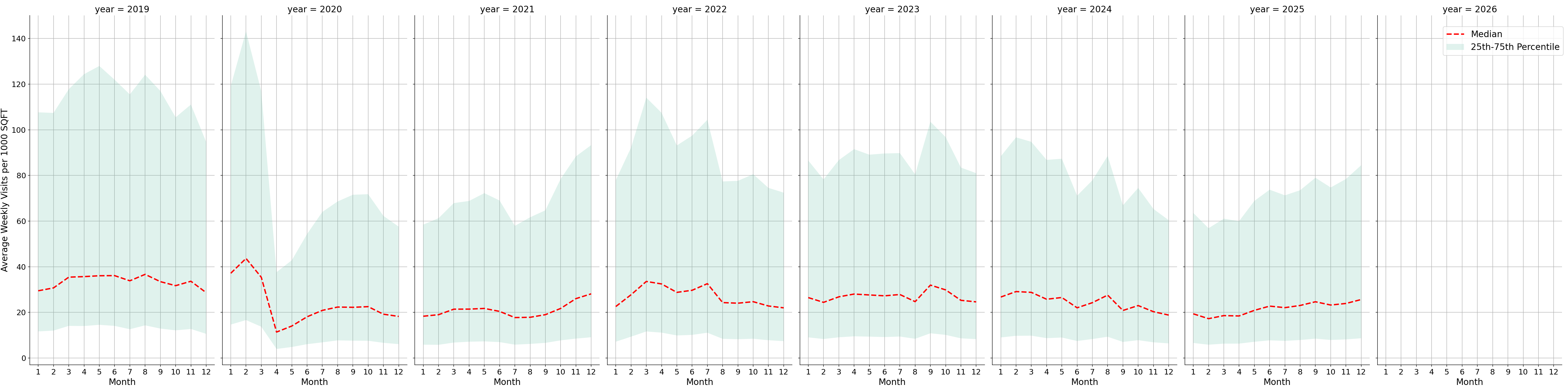 Office Buildings Standalone Weekly Visits per 1000 SQFT, measured vs. first party data