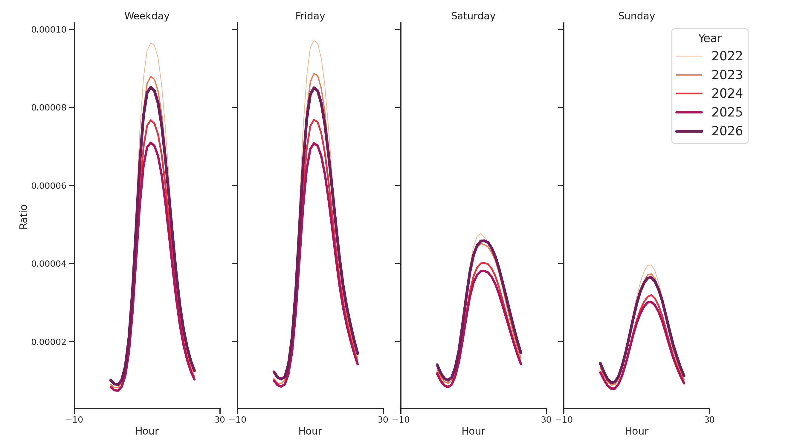 Office Buildings Day of Week and Hour of Day Profiles