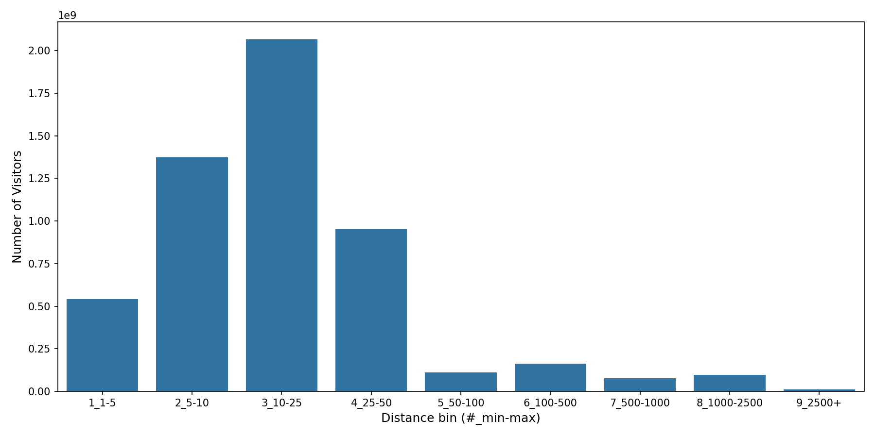 Office Buildings Device home to place distance weighted device visits