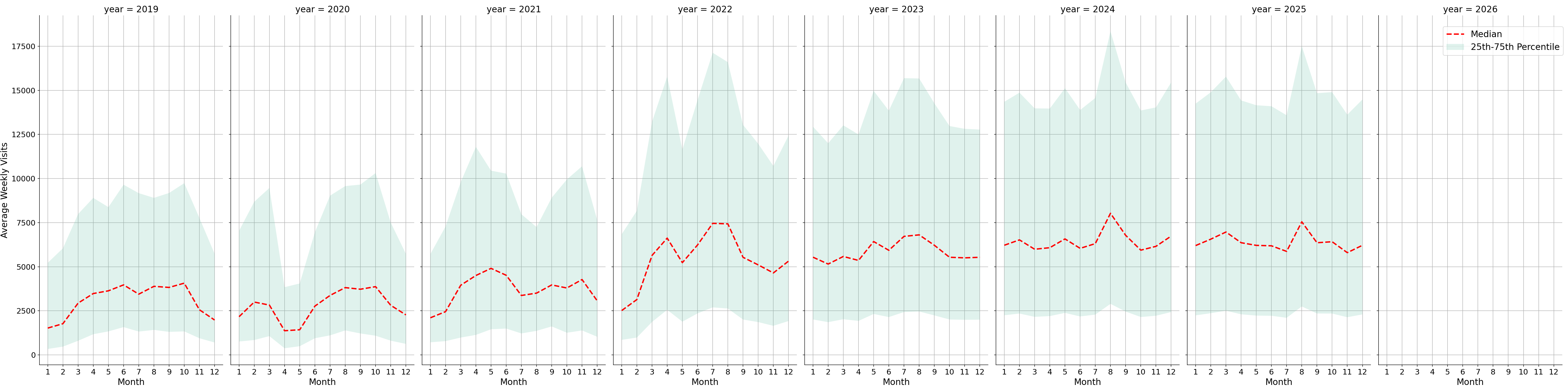 Outdoor Rec Centers Weekly visits, measured vs. first party data\labeltrends