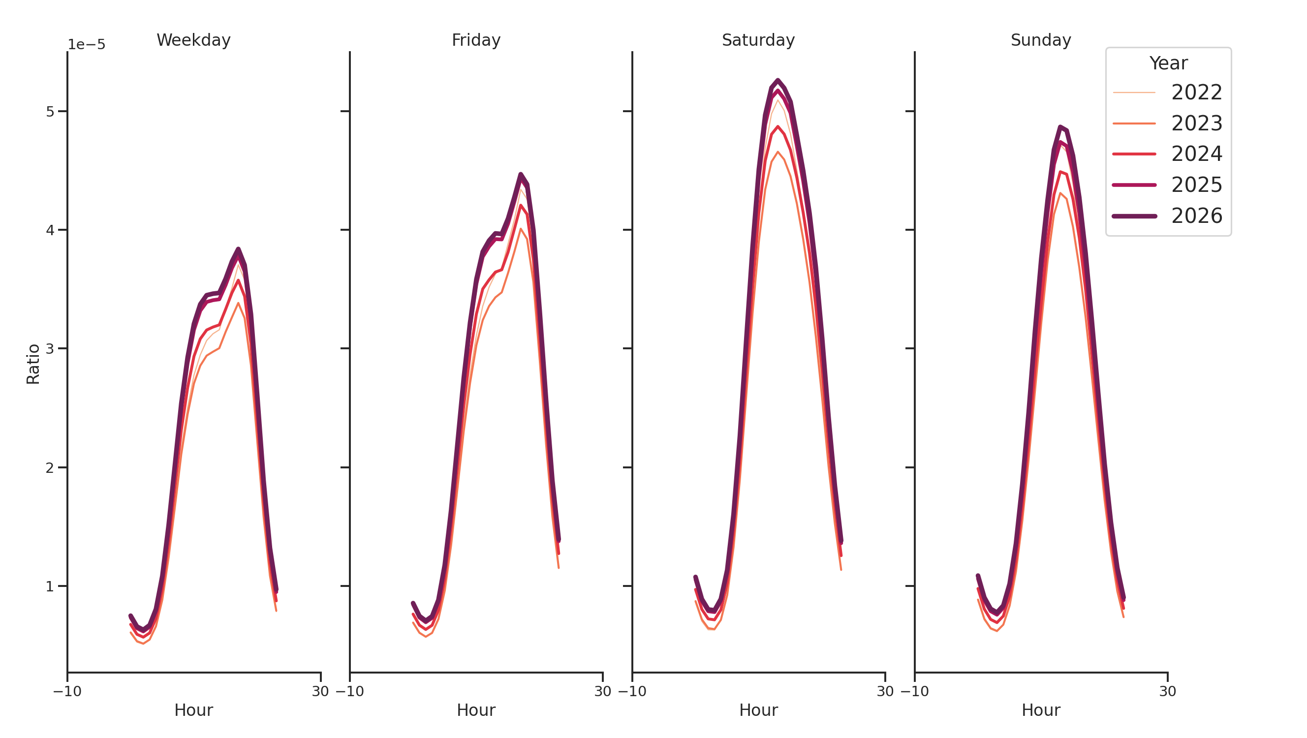 Outdoor Rec Centers Day of Week and Hour of Day Profiles