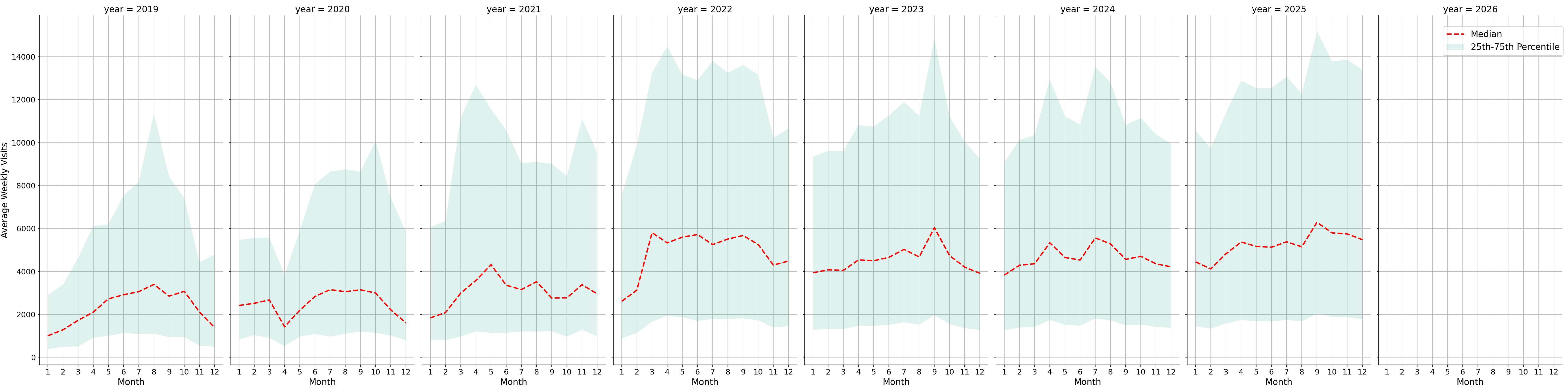 Parks Weekly visits, measured vs. first party data\labeltrends