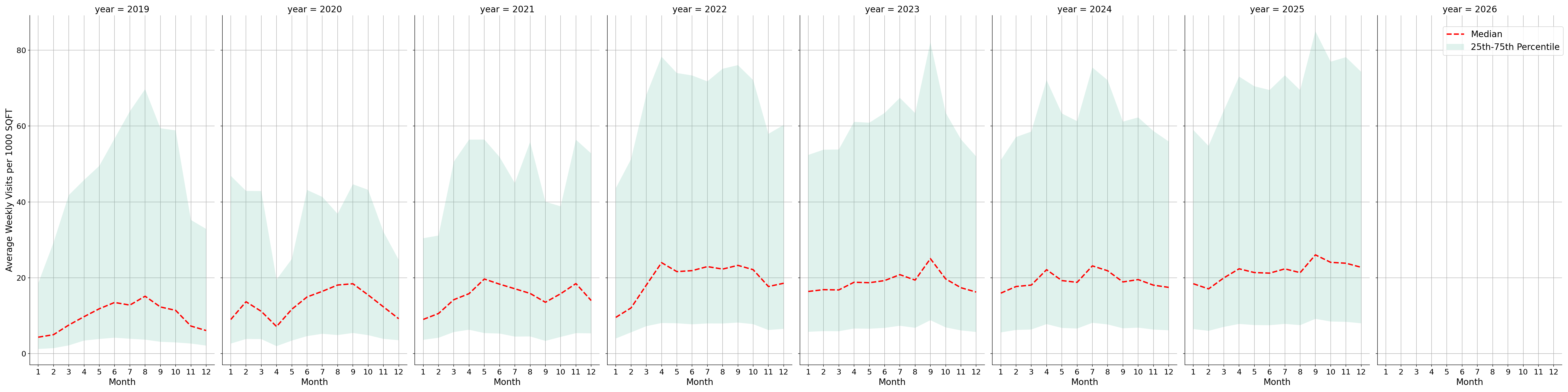 Parks Standalone Weekly Visits per 1000 SQFT, measured vs. first party data