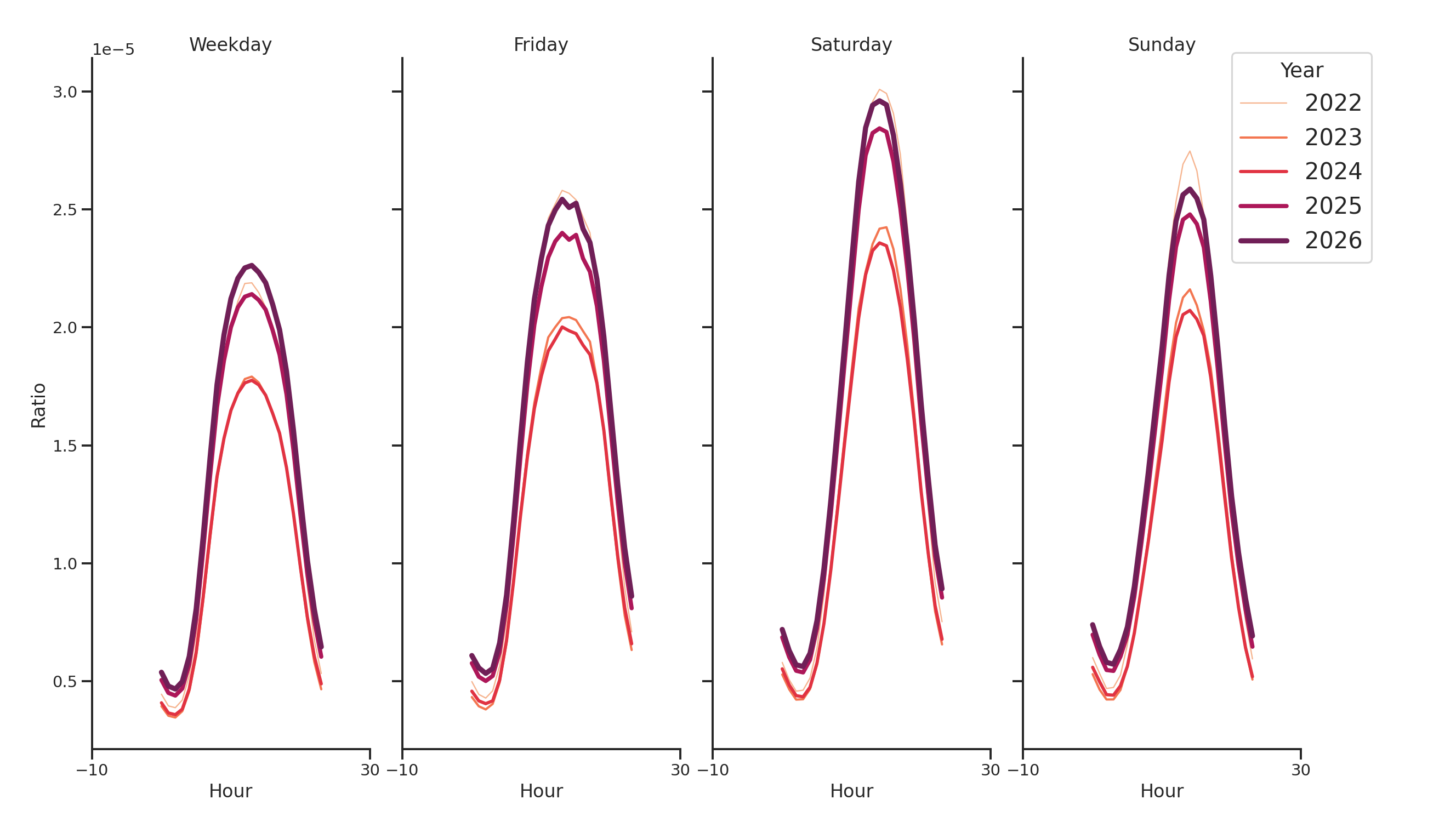 Parks Day of Week and Hour of Day Profiles
