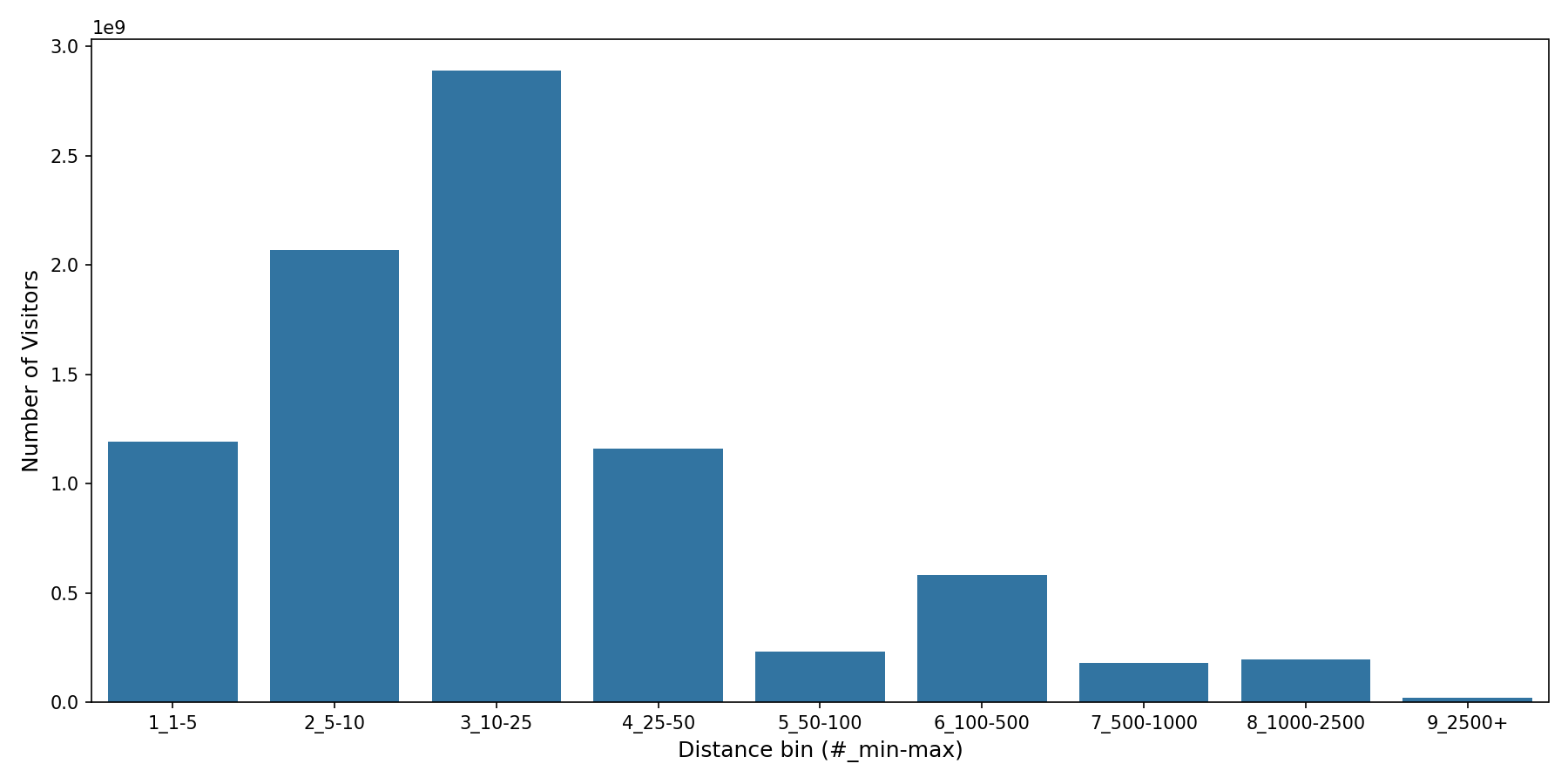 Parks Device home to place distance weighted device visits