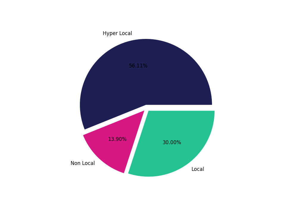 Parks Tradeareas visits distribution 