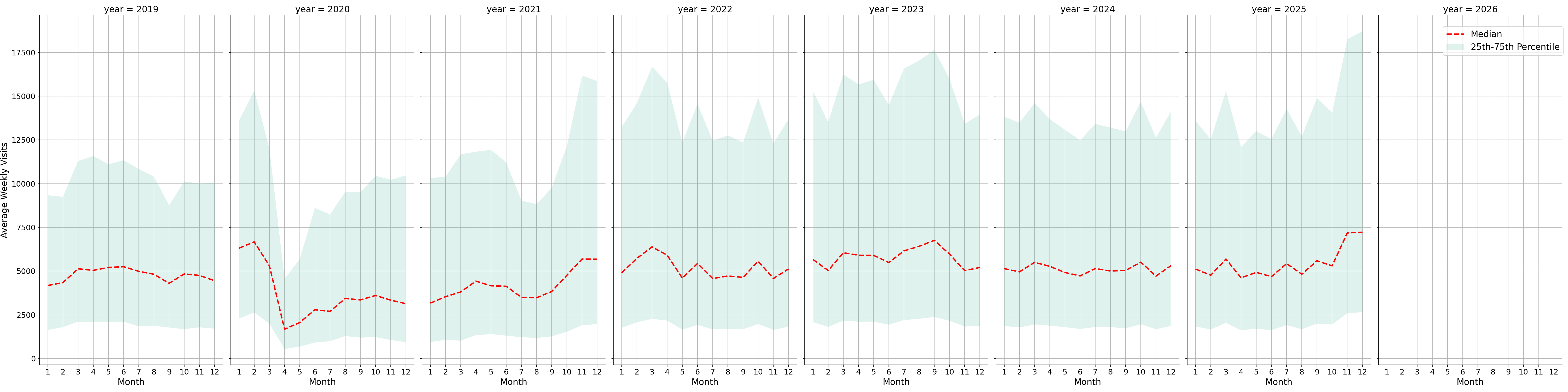 Parking Structures Weekly visits, measured vs. first party data\labeltrends