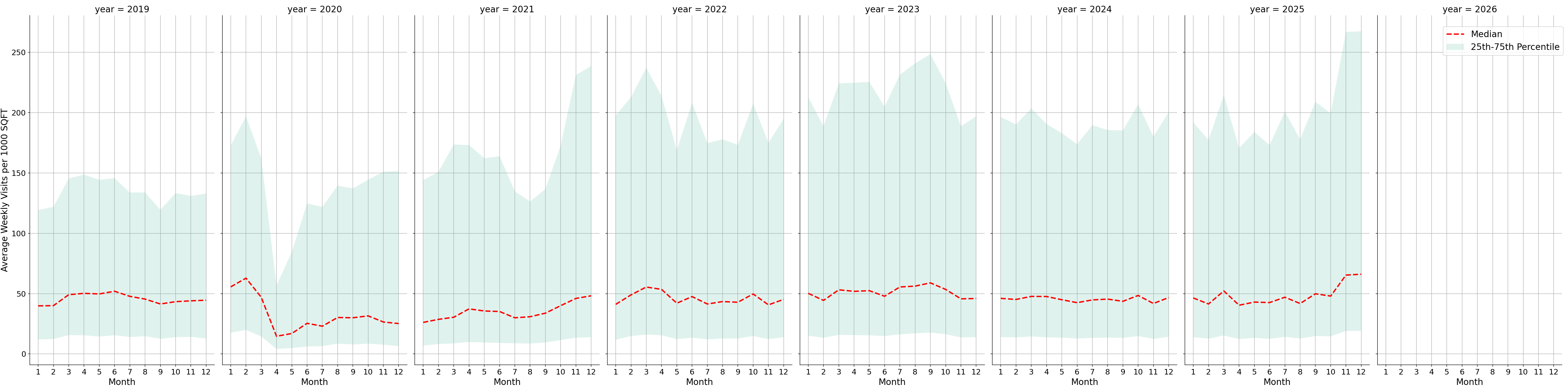Parking Structures Standalone Weekly Visits per 1000 SQFT, measured vs. first party data