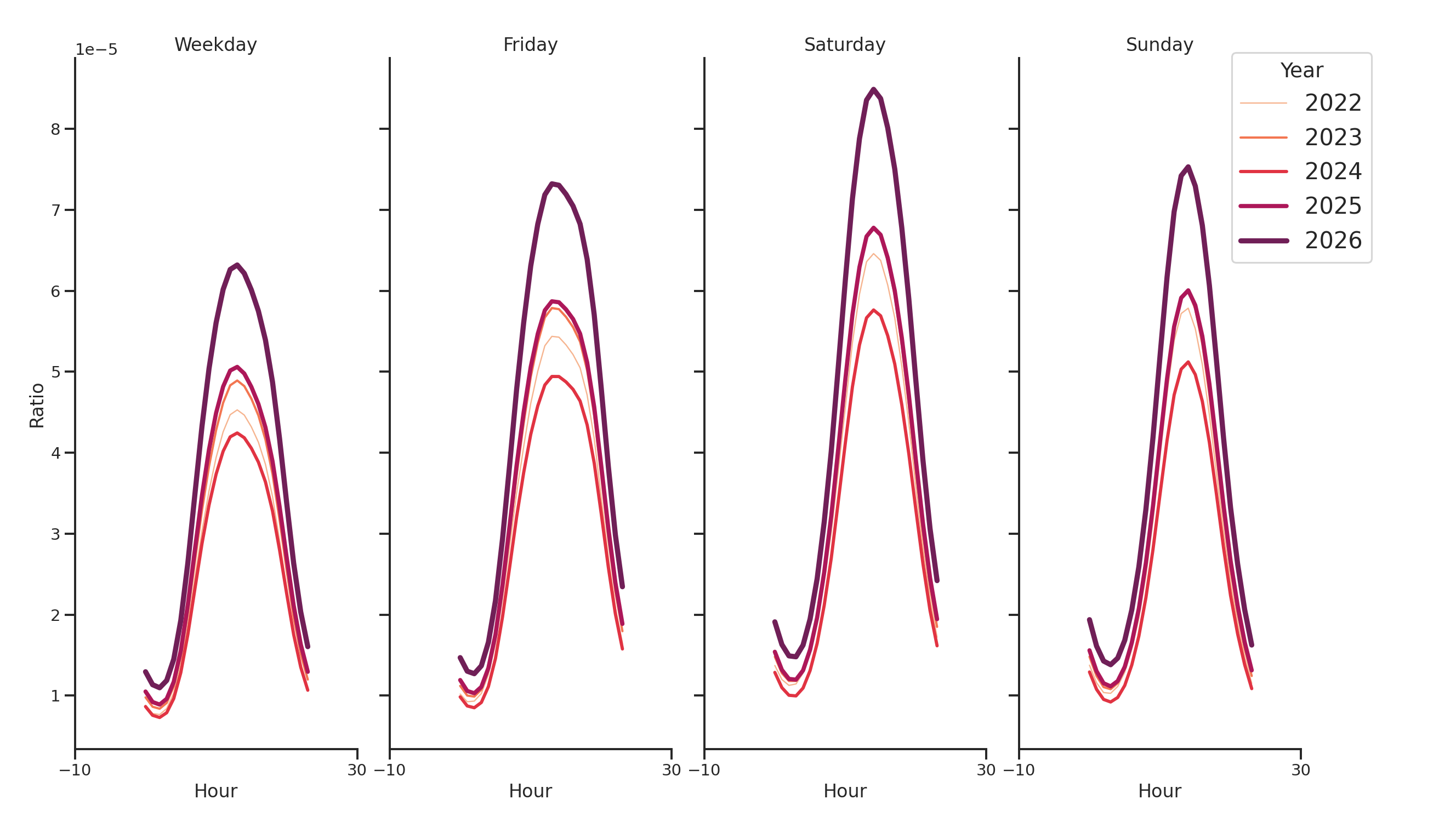 Parking Structures Day of Week and Hour of Day Profiles