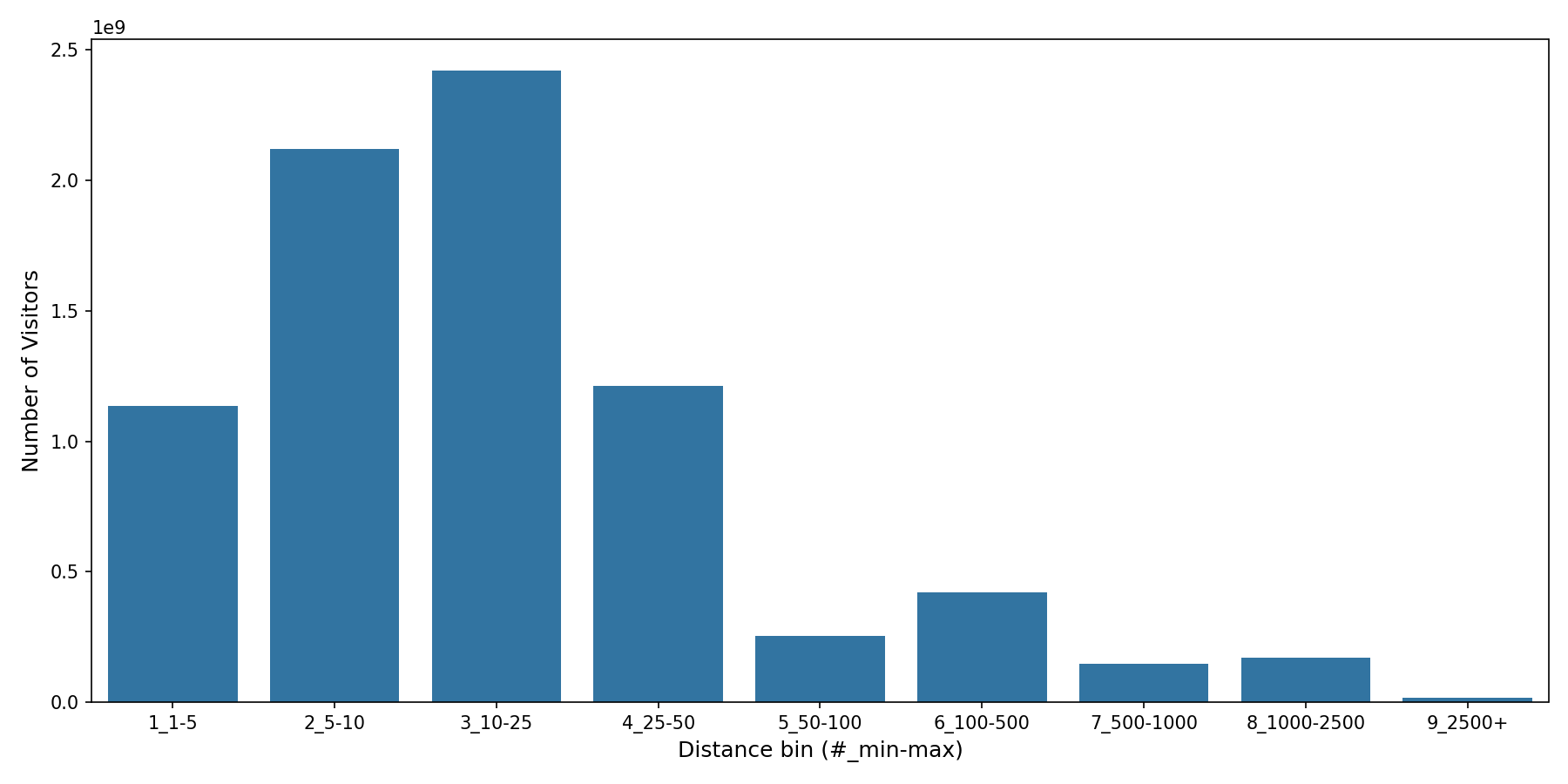 Parking Structures Device home to place distance weighted device visits