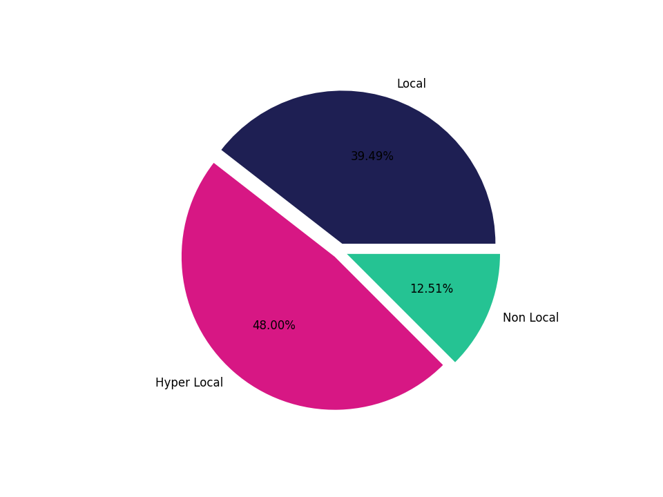Parking Structures Tradeareas visits distribution 