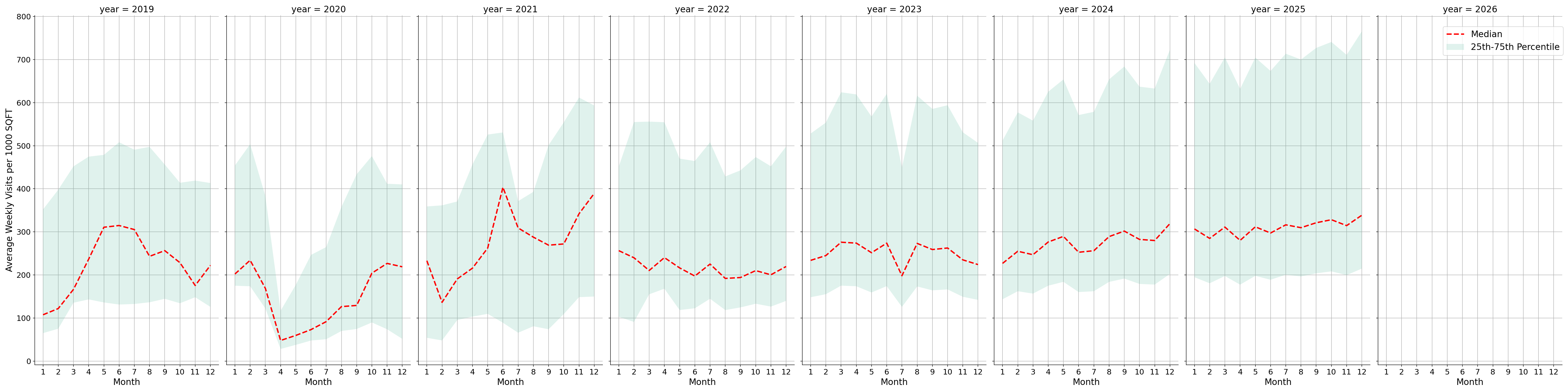 Pedestrian Plazas Standalone Weekly Visits per 1000 SQFT, measured vs. first party data