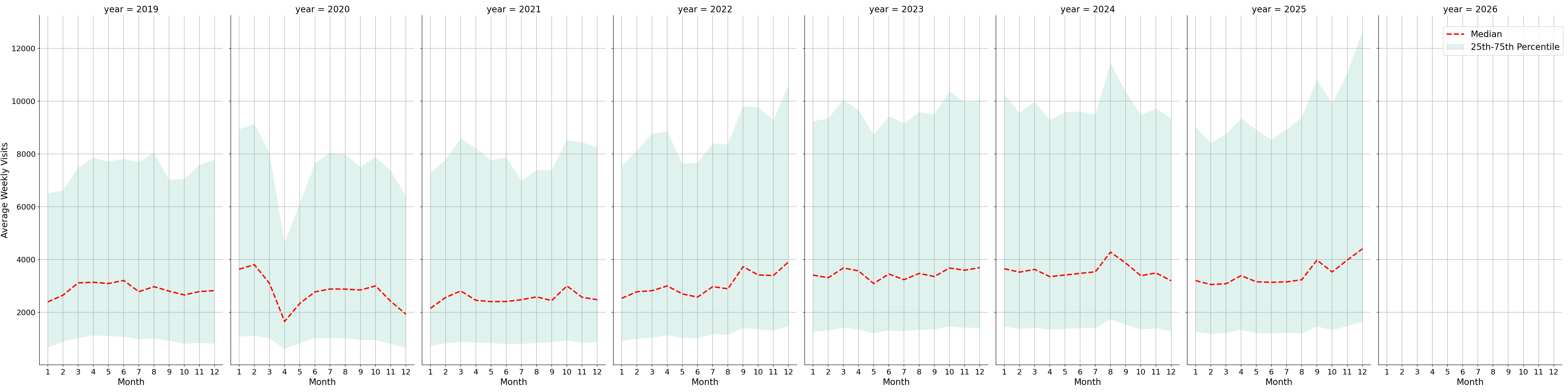 Quick Serve Restaurants Weekly visits, measured vs. first party data\labeltrends