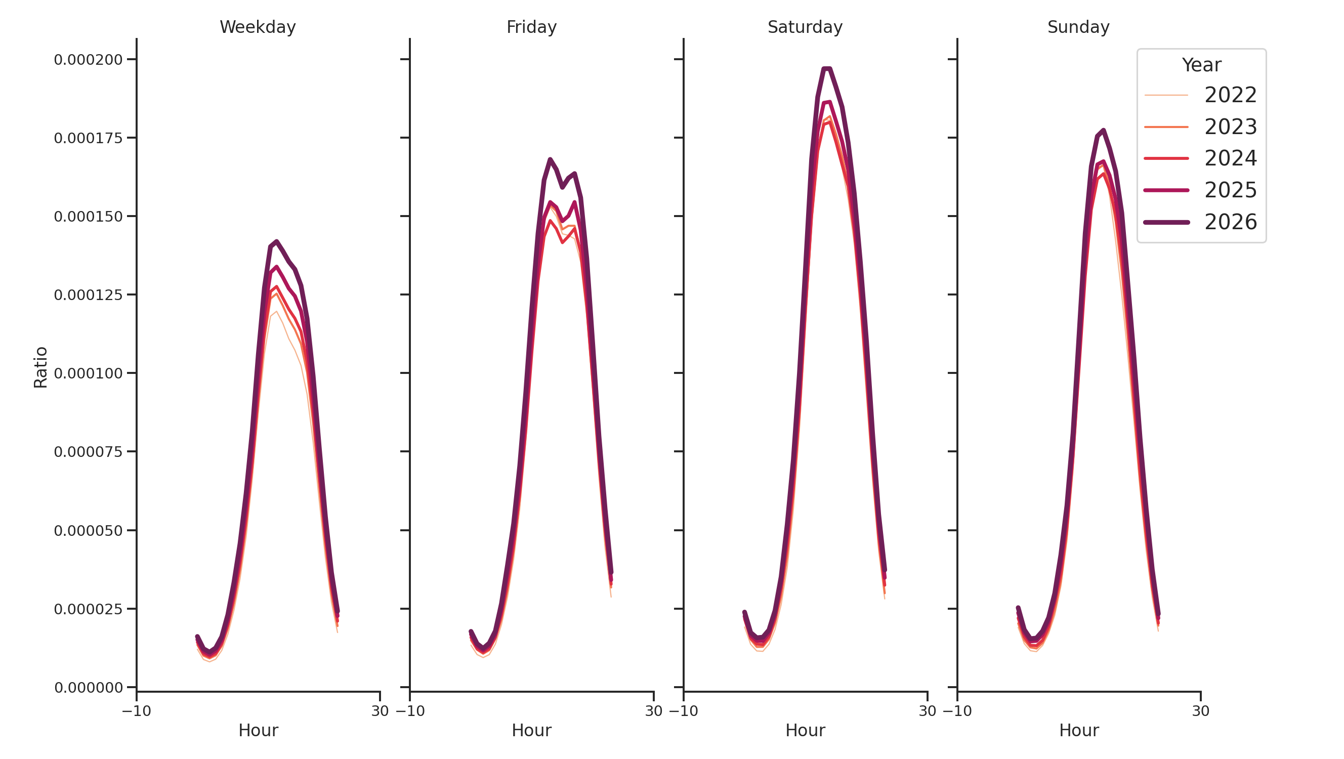 Quick Serve Restaurants Day of Week and Hour of Day Profiles